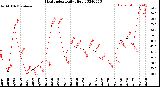 Milwaukee Weather Heat Index<br>Daily High