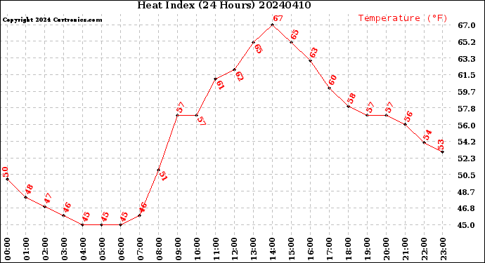 Milwaukee Weather Heat Index<br>(24 Hours)