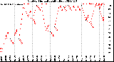 Milwaukee Weather Outdoor Humidity<br>Daily High