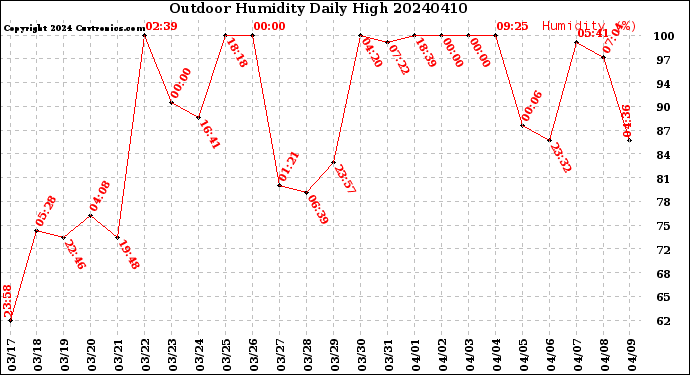 Milwaukee Weather Outdoor Humidity<br>Daily High