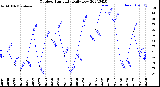 Milwaukee Weather Outdoor Humidity<br>Daily Low