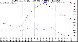 Milwaukee Weather Outdoor Temperature<br>vs Dew Point<br>(24 Hours)