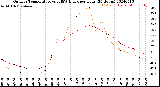 Milwaukee Weather Outdoor Temperature<br>vs THSW Index<br>per Hour<br>(24 Hours)