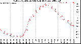 Milwaukee Weather Outdoor Temperature<br>per Hour<br>(24 Hours)