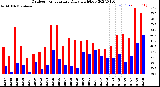 Milwaukee Weather Outdoor Temperature<br>Daily High/Low