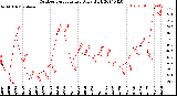 Milwaukee Weather Outdoor Temperature<br>Daily High