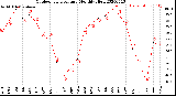 Milwaukee Weather Outdoor Temperature<br>Monthly High