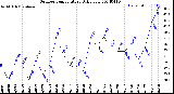 Milwaukee Weather Outdoor Temperature<br>Daily Low