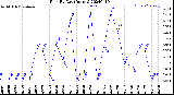 Milwaukee Weather Rain<br>By Day<br>(Inches)