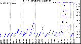 Milwaukee Weather Rain Rate<br>Daily High