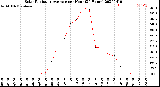 Milwaukee Weather Solar Radiation Average<br>per Hour<br>(24 Hours)