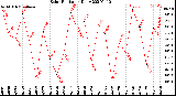 Milwaukee Weather Solar Radiation<br>Daily