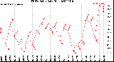 Milwaukee Weather THSW Index<br>Daily High