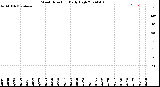 Milwaukee Weather Wind Direction<br>Daily High