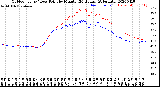 Milwaukee Weather Outdoor Temp / Dew Point<br>by Minute<br>(24 Hours) (Alternate)