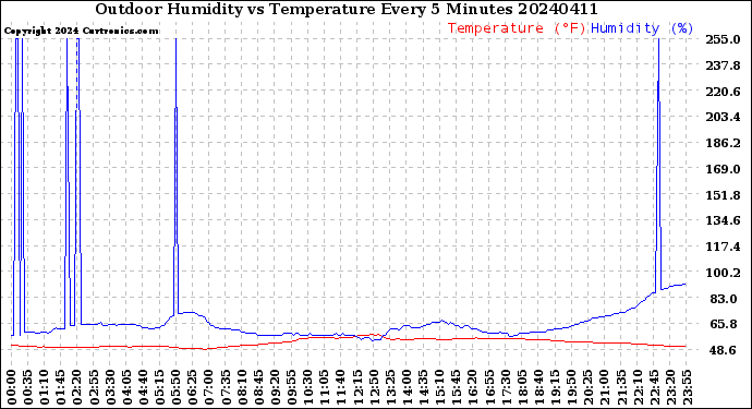 Milwaukee Weather Outdoor Humidity<br>vs Temperature<br>Every 5 Minutes