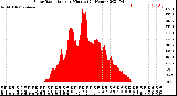 Milwaukee Weather Solar Radiation<br>per Minute<br>(24 Hours)