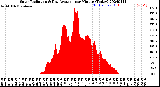 Milwaukee Weather Solar Radiation<br>& Day Average<br>per Minute<br>(Today)