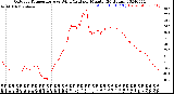 Milwaukee Weather Outdoor Temperature<br>vs Wind Chill<br>per Minute<br>(24 Hours)