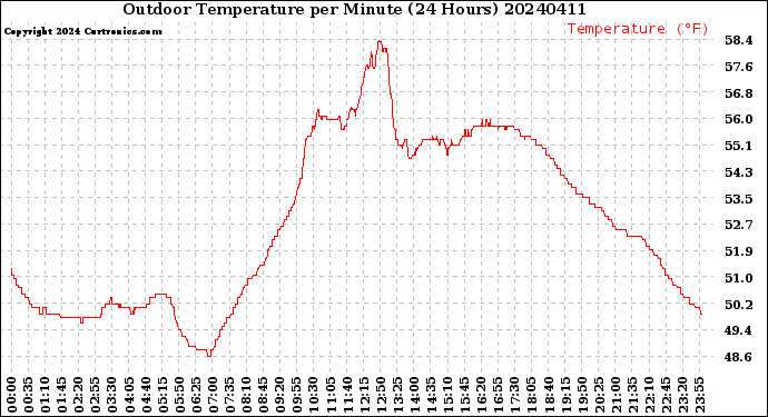 Milwaukee Weather Outdoor Temperature<br>per Minute<br>(24 Hours)