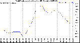 Milwaukee Weather Wind Chill<br>Hourly Average<br>(24 Hours)