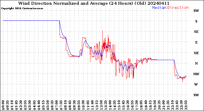 Milwaukee Weather Wind Direction<br>Normalized and Average<br>(24 Hours) (Old)