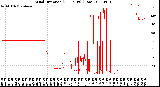 Milwaukee Weather Wind Direction<br>(24 Hours) (Raw)