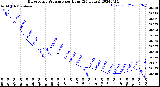 Milwaukee Weather Barometric Pressure<br>per Hour<br>(24 Hours)