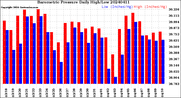 Milwaukee Weather Barometric Pressure<br>Daily High/Low