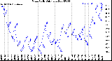 Milwaukee Weather Wind Chill<br>Daily Low