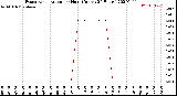 Milwaukee Weather Evapotranspiration<br>per Hour<br>(Inches 24 Hours)