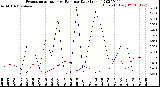 Milwaukee Weather Evapotranspiration<br>vs Rain per Day<br>(Inches)