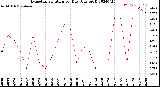 Milwaukee Weather Evapotranspiration<br>per Day (Ozs sq/ft)