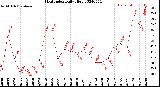 Milwaukee Weather Heat Index<br>Daily High