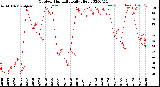 Milwaukee Weather Outdoor Humidity<br>Daily High