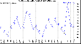 Milwaukee Weather Outdoor Humidity<br>Monthly Low