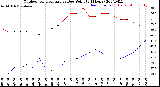 Milwaukee Weather Outdoor Temperature<br>vs Dew Point<br>(24 Hours)