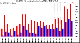 Milwaukee Weather Outdoor Temperature<br>Daily High/Low