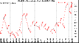 Milwaukee Weather Outdoor Temperature<br>Daily High