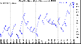 Milwaukee Weather Outdoor Temperature<br>Daily Low