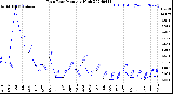 Milwaukee Weather Rain Rate<br>Monthly High