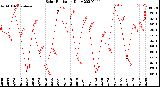 Milwaukee Weather Solar Radiation<br>Daily