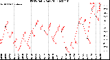 Milwaukee Weather THSW Index<br>Daily High