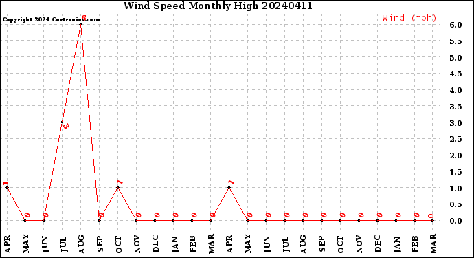 Milwaukee Weather Wind Speed<br>Monthly High