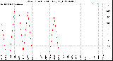 Milwaukee Weather Wind Direction<br>Monthly High