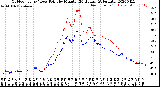 Milwaukee Weather Outdoor Temp / Dew Point<br>by Minute<br>(24 Hours) (Alternate)