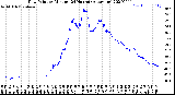 Milwaukee Weather Dew Point<br>by Minute<br>(24 Hours) (Alternate)