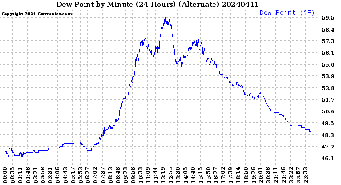 Milwaukee Weather Dew Point<br>by Minute<br>(24 Hours) (Alternate)