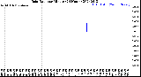 Milwaukee Weather Rain Rate<br>per Minute<br>(24 Hours)