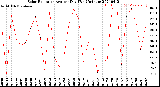 Milwaukee Weather Solar Radiation<br>Avg per Day W/m2/minute